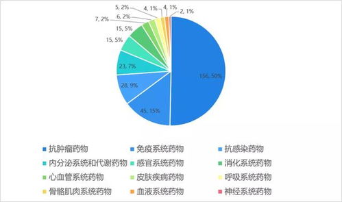 盤點 2019 年,生物制品國內申報數