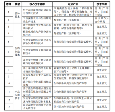 國內(nèi)聚谷氨酸產(chǎn)量規(guī)模第一,生物制品企業(yè)軒凱生物沖刺科創(chuàng)板IPO